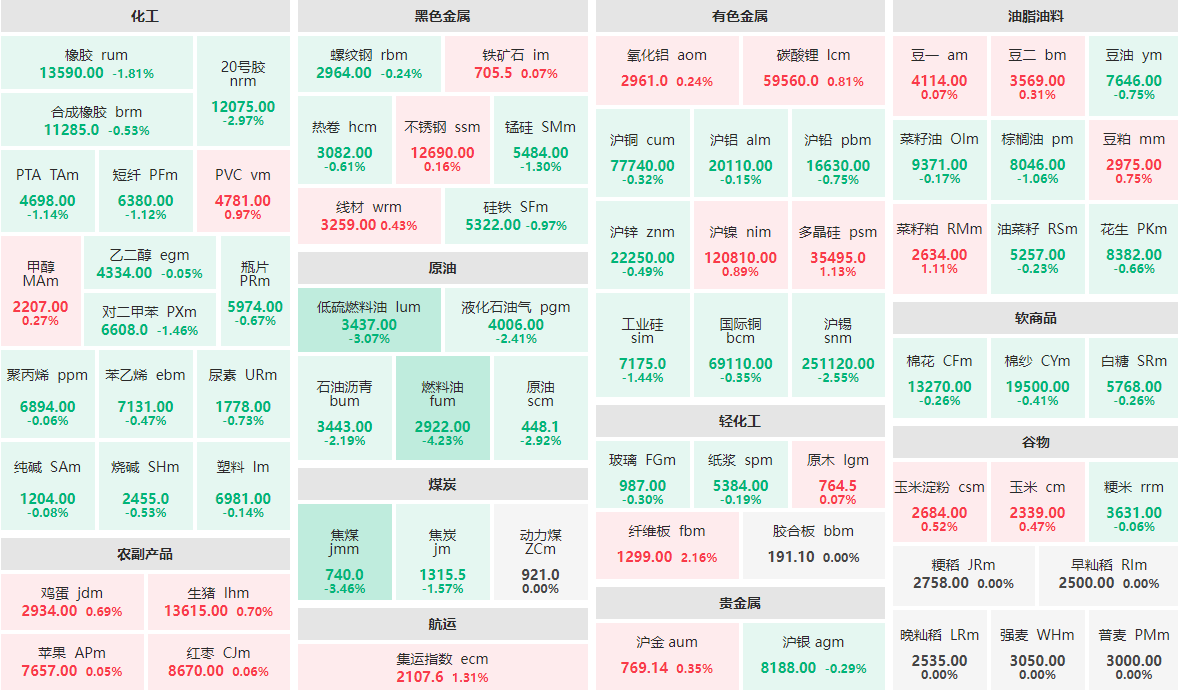 5月30日午盘：燃料油主力跌逾4%  纤维板主力涨逾2%
