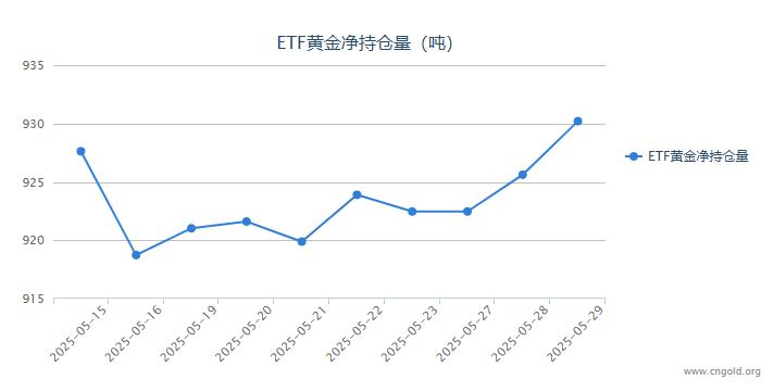 【黄金etf持仓量】5月29日黄金ETF较上一交易日增持了4.59吨