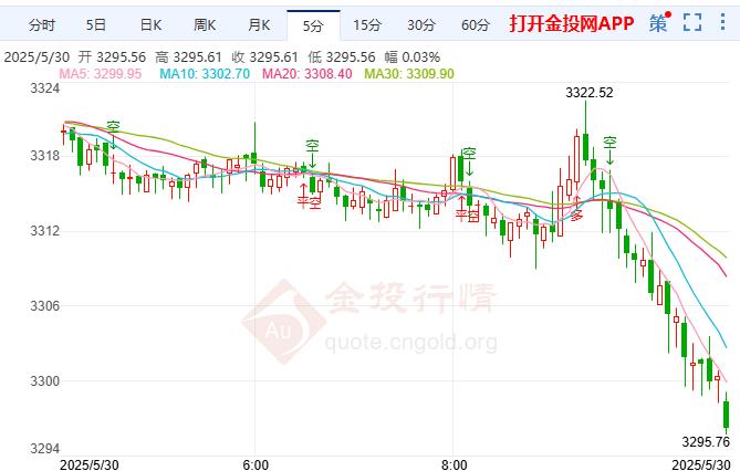 現貨黃金走勢偏弱 美國經濟悲觀情緒有所減少
