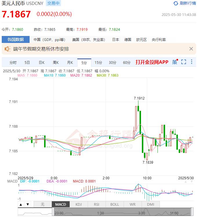 5月30日人民幣對(duì)美元中間價(jià)報(bào)7.1848 較前一交易日上調(diào)59個(gè)基點(diǎn)