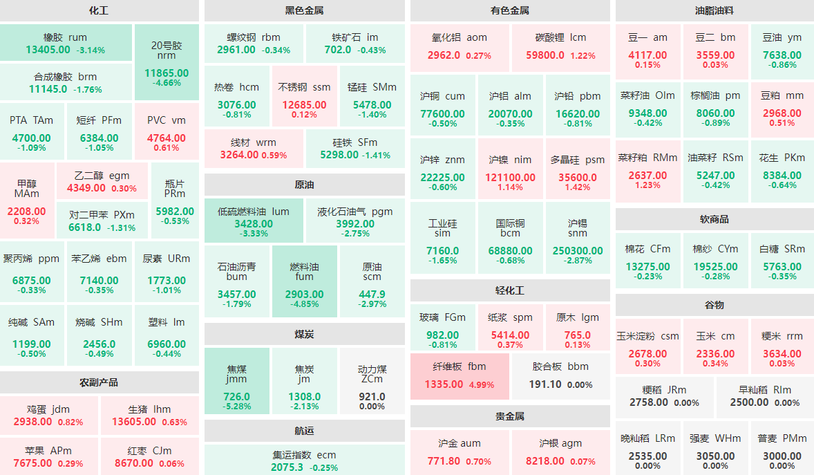 5月30日收盘：纤维板主力封涨停板 焦煤主力跌逾5%