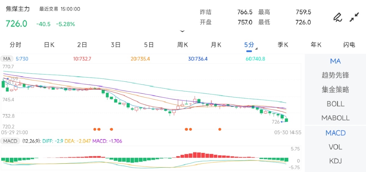 5月30日期货软件走势图综述：焦煤期货主力下跌5.28%