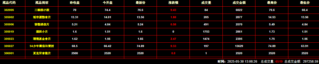 2025年5月30日钱币邮票交易行情：总成交金额为297258元