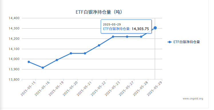【白银etf持仓量】5月29日白银ETF较上一日增持86.25吨