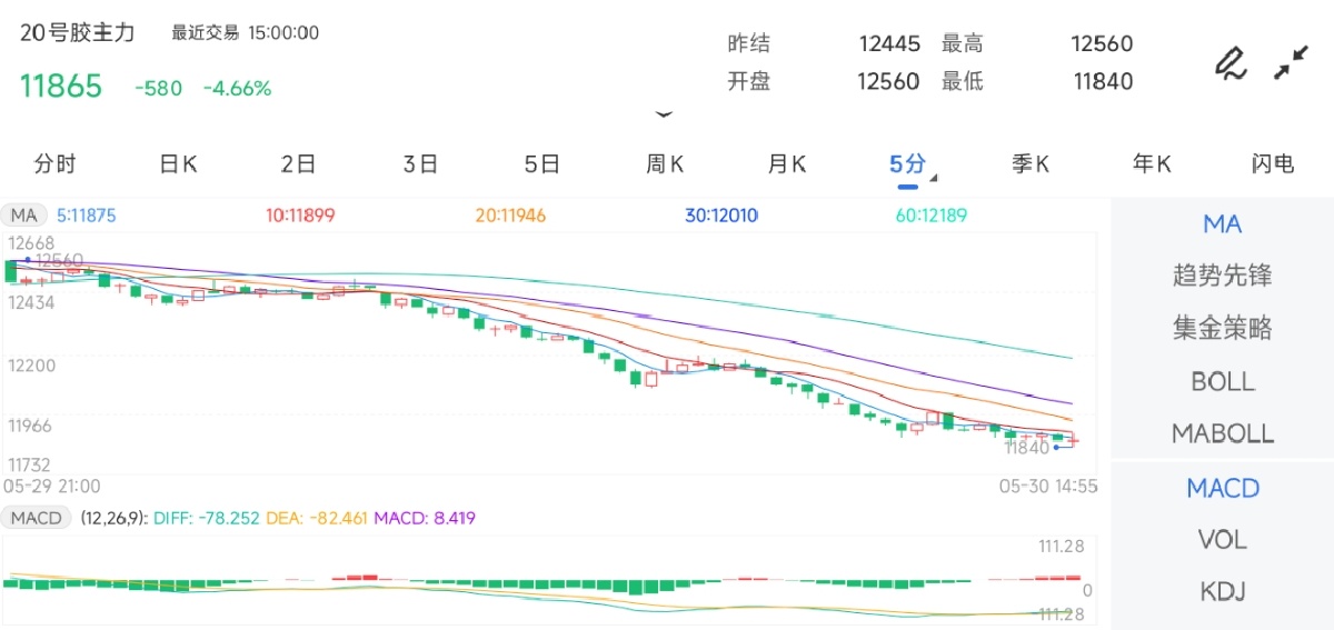 5月30日期货软件走势图综述：20号胶期货主力下跌4.66%