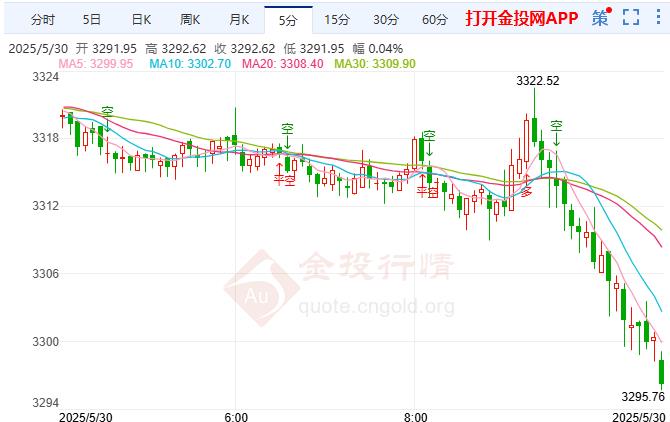 貿(mào)易前景再添變數(shù) 現(xiàn)貨黃金維持承壓格局