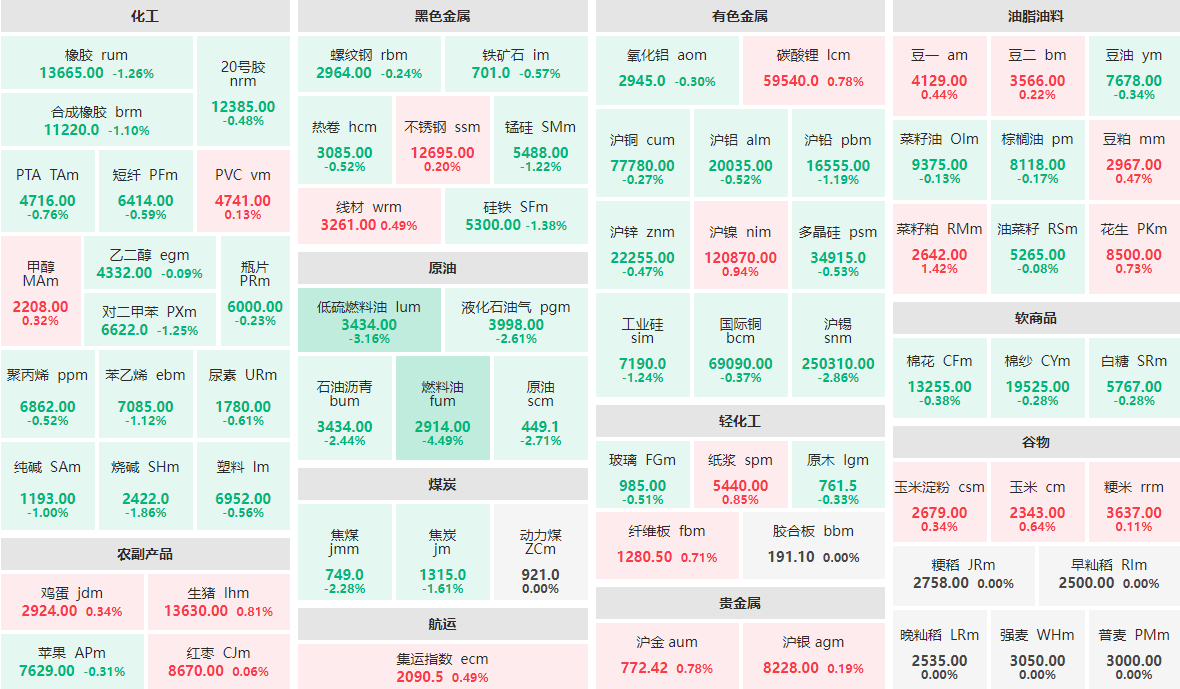 5月30日早盘:燃料油主力跌逾4% 菜籽粕主力涨逾1%