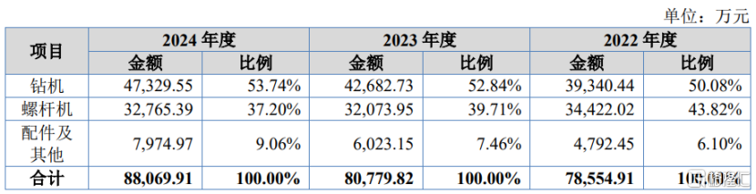 志高机械北交所上会,上市前分红过亿,存在经销商管理风险