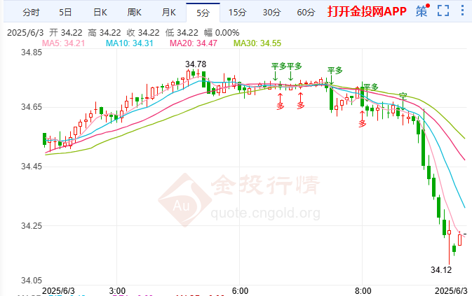 美制造业成本料激增 伦敦银失守34.12关口