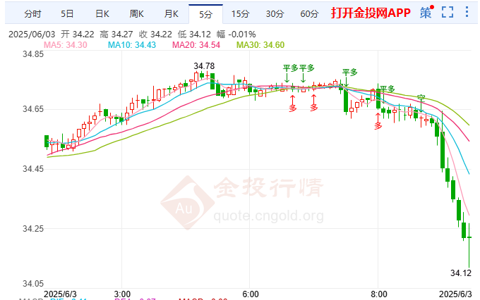 美伊谈判或濒临崩溃 现货白银高位急跌