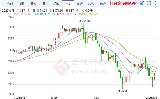 2025年6月3日國際黃金行情走勢分析