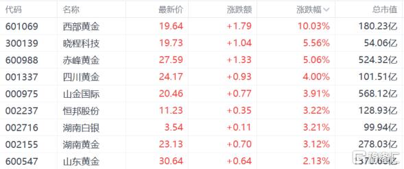 避险情绪重燃!黄金“避风港”欲卷土重来?港股“新股王”年内暴涨3倍