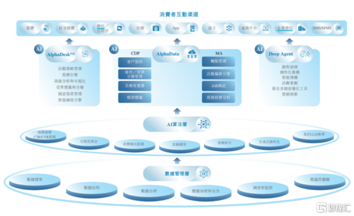 AI营销与营运解题者深演智能:三年盈利展现韧性,锚定智能体时代