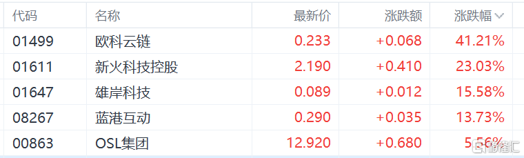 港股收评:恒生指数跌0.56%!内房股、汽车股低迷,黄金股逆势爆发