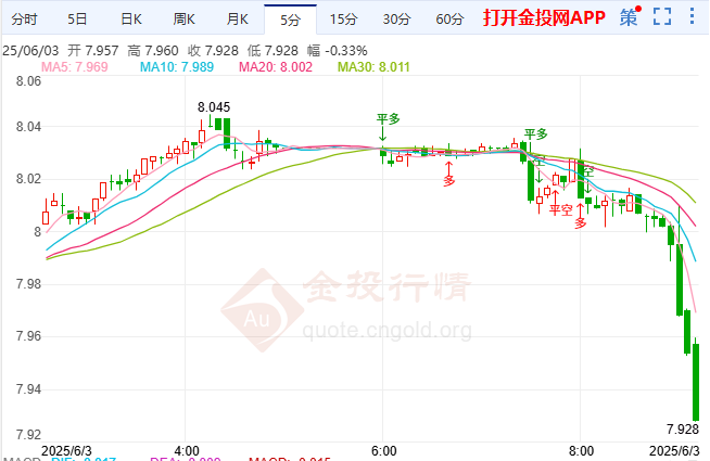英5月制造业PMI仍缩 纸白银高位急挫