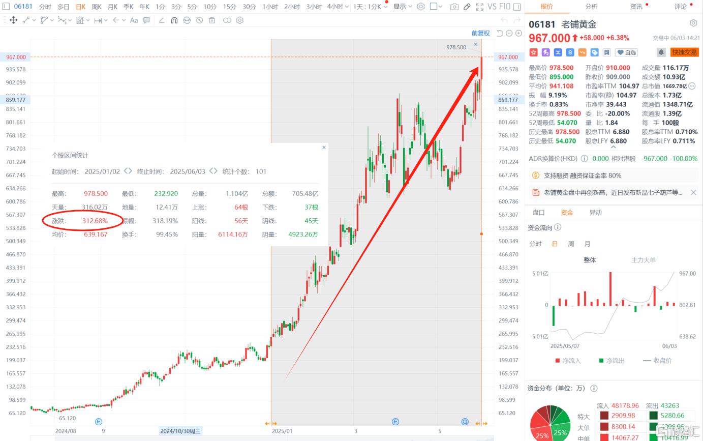 避险情绪重燃!黄金“避风港”欲卷土重来?港股“新股王”年内暴涨3倍