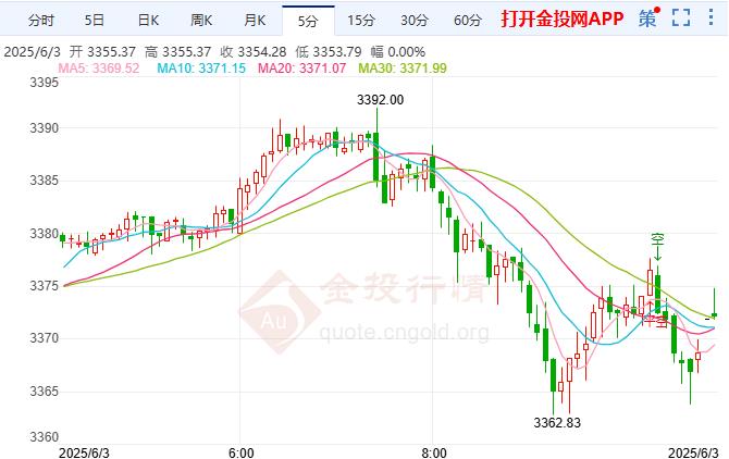 現(xiàn)貨黃金高點回落 市場對全球形勢依舊保持警惕