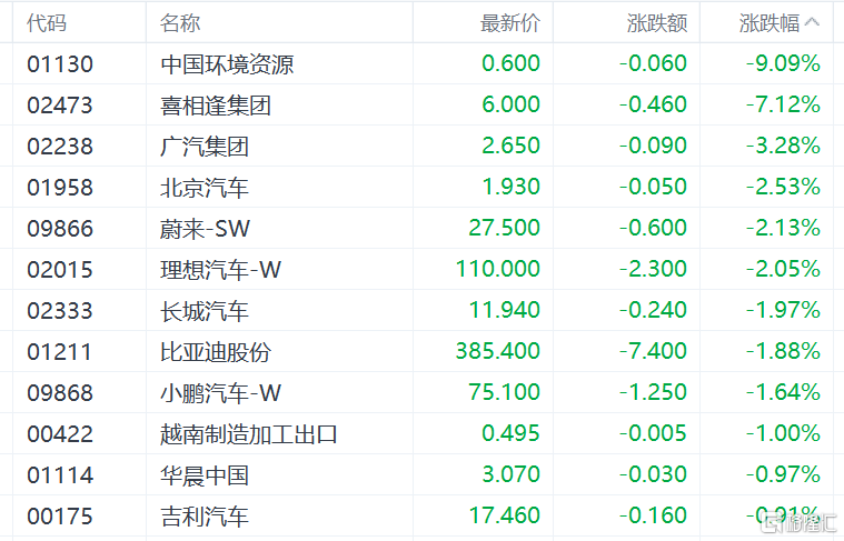 港股收评:恒生指数跌0.56%!内房股、汽车股低迷,黄金股逆势爆发