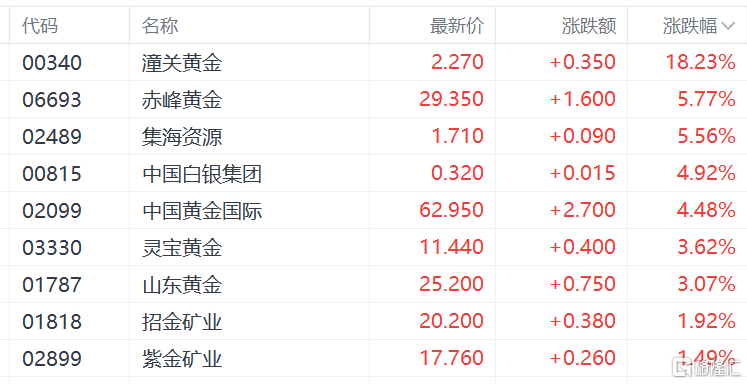 港股收评:恒生指数跌0.56%!内房股、汽车股低迷,黄金股逆势爆发