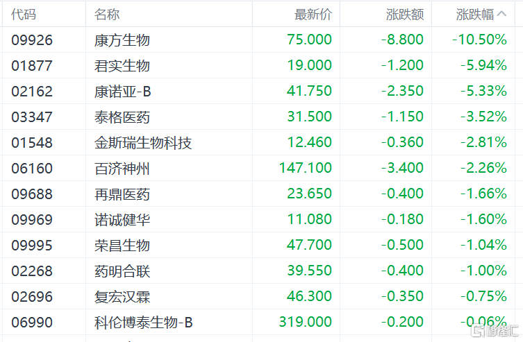 港股收评:恒生指数跌0.56%!内房股、汽车股低迷,黄金股逆势爆发