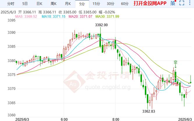 黃金震蕩走跌晚間數(shù)據(jù)或引發(fā)大行情
