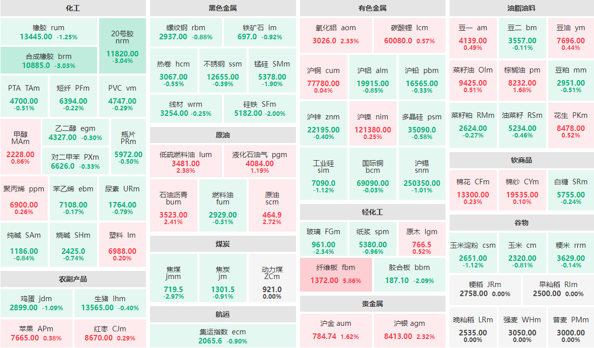 6月3日午盘：纤维板主力涨近6%  合成橡胶、20号胶跌逾3%
