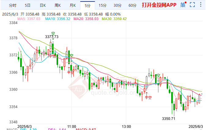黄金受阻3391关口 回调蓄势或续冲高