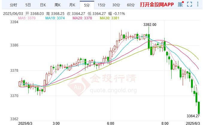 金投財經(jīng)早知道：美聯(lián)儲陷入兩難 現(xiàn)貨黃金未能延續(xù)強(qiáng)勁反彈