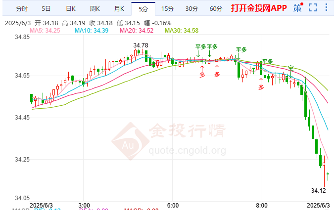 欧盟乌克兰寻商新贸协 白银暴涨5%冲击三年高位