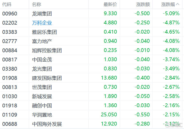 港股收评:恒生指数跌0.56%!内房股、汽车股低迷,黄金股逆势爆发