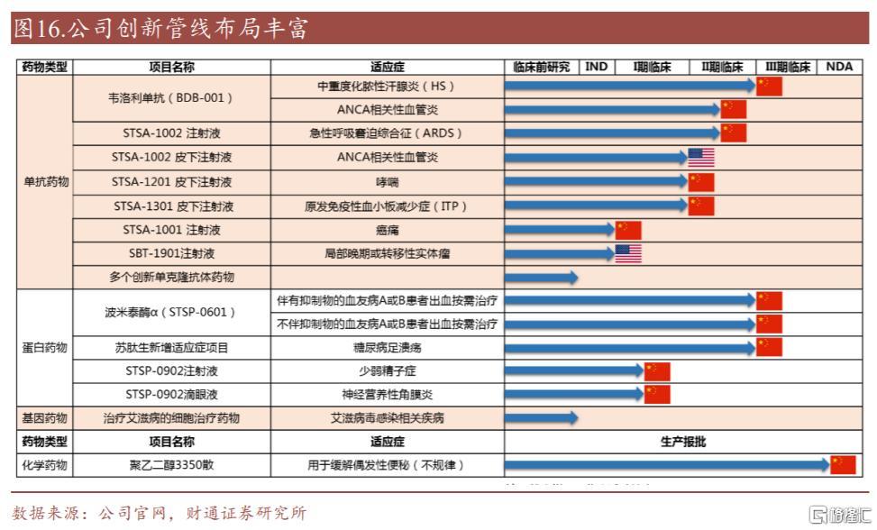 股价翻5倍!创新药大牛股在研管线“多点开花”,血友病用药上市申请获受理