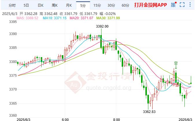 金投財(cái)經(jīng)晚間道：現(xiàn)貨黃金震蕩下跌 日內(nèi)關(guān)注美國(guó)職位空缺數(shù)據(jù)