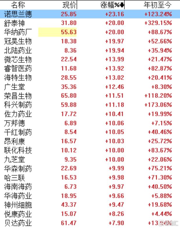 股价翻5倍!创新药大牛股在研管线“多点开花”,血友病用药上市申请获受理