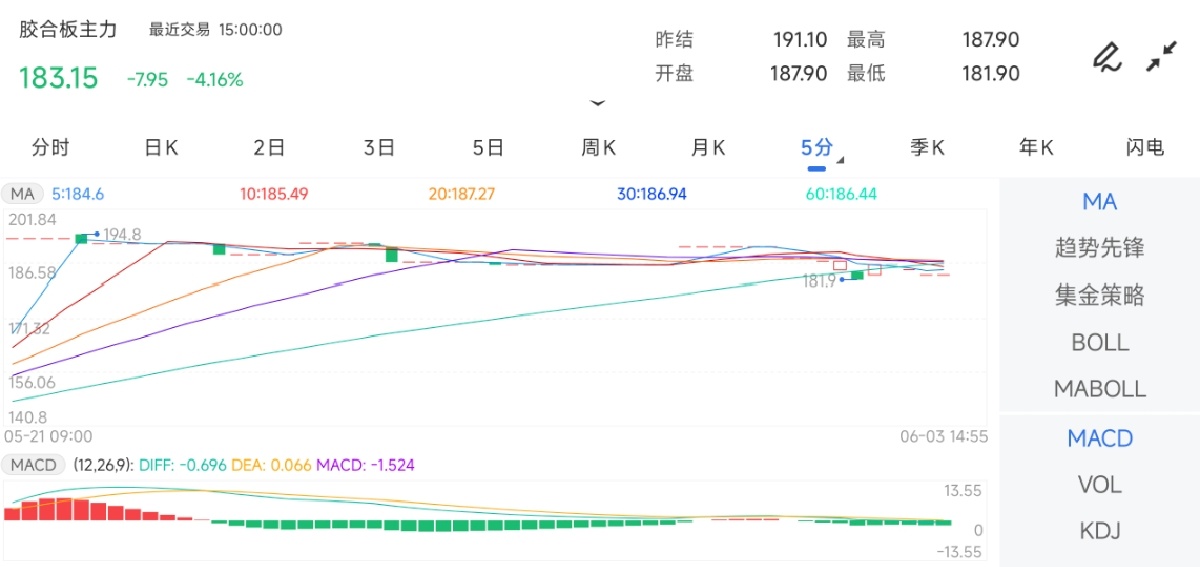 6月3日期货软件走势图综述：胶合板期货主力下跌4.16%