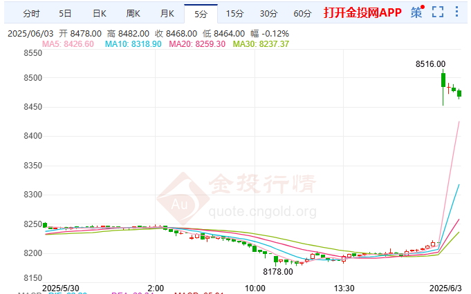 英防务整顿央行慎对降息 白银期货大幅冲高