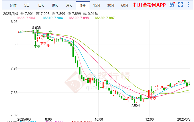 美关税拉锯伤企困政 纸白银再次下探7.854