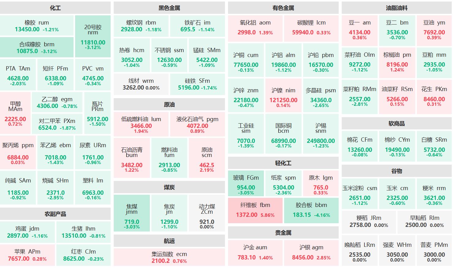 收盘：沪银主力涨超2% 合成橡胶主力跌超3%