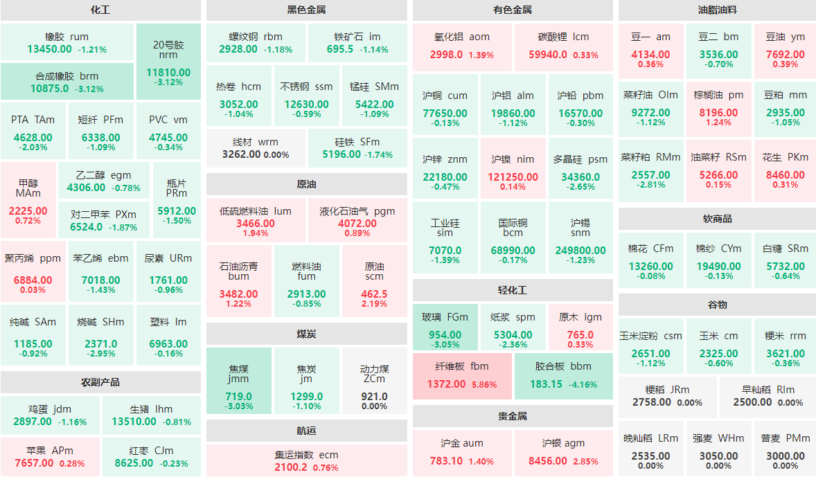 6月3日收盘：胶合板主力跌逾4%  沪银主力涨近3%