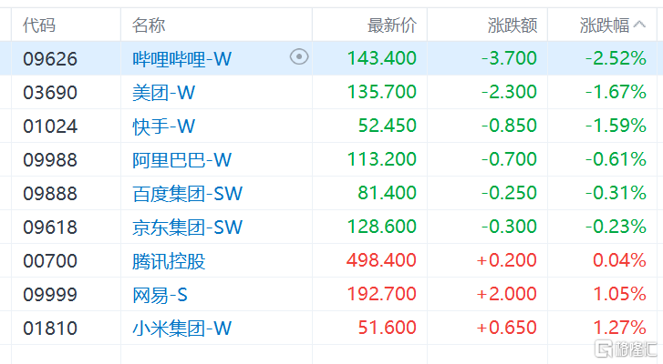 港股收评:恒生指数跌0.56%!内房股、汽车股低迷,黄金股逆势爆发