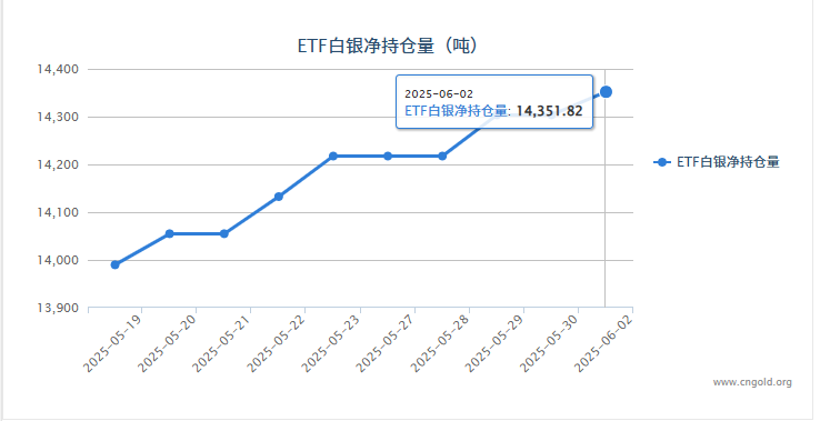 【白银etf持仓量】6月2日白银ETF较上一日增持48.07吨