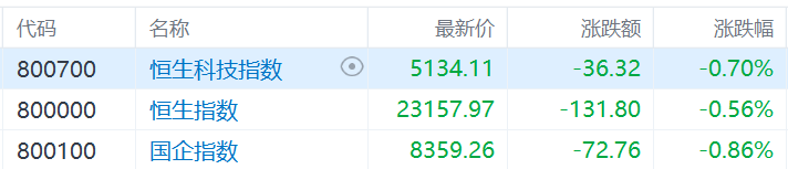 港股收评:恒生指数跌0.56%!内房股、汽车股低迷,黄金股逆势爆发