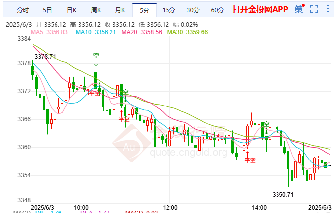 中美贸战叠加俄乌烽火 黄金多头仍处于观望状态