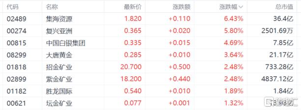 避险情绪重燃!黄金“避风港”欲卷土重来?港股“新股王”年内暴涨3倍