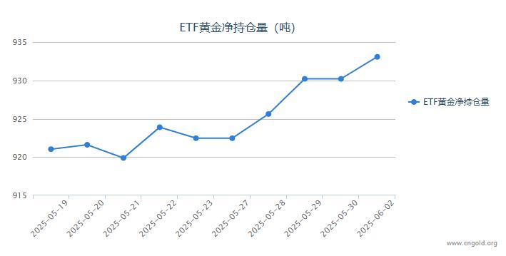 【黄金etf持仓量】6月2日黄金ETF较上一交易日增持了2.87吨