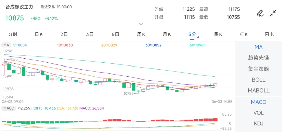 6月3日期货软件走势图综述：合成橡胶期货主力下跌3.12%