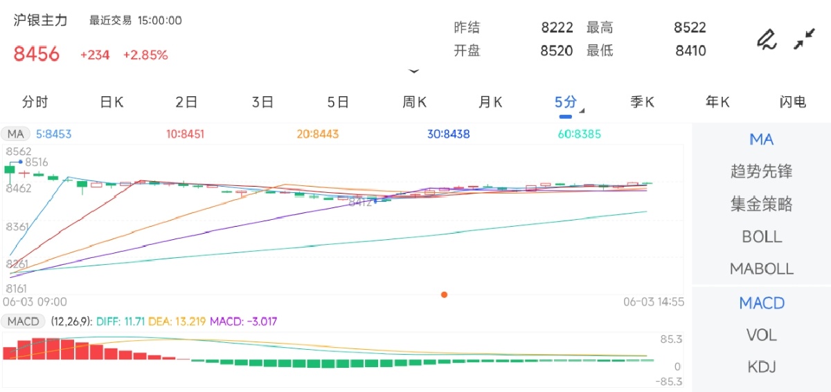 6月3日期货软件走势图综述：沪银期货主力上涨2.85%