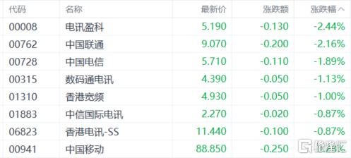 港股收评:三大指数齐涨!核电、创新药强势领涨,电信股疲软