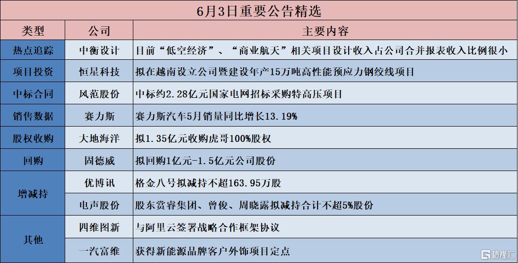 公告精选︱德尔股份：拟投建新型锂电池中试及产业化项目、智能电机产业化项目；德邦股份：公司目前暂未实际应用无人驾驶物流车
