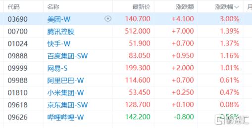 港股收评:三大指数齐涨!核电、创新药强势领涨,电信股疲软