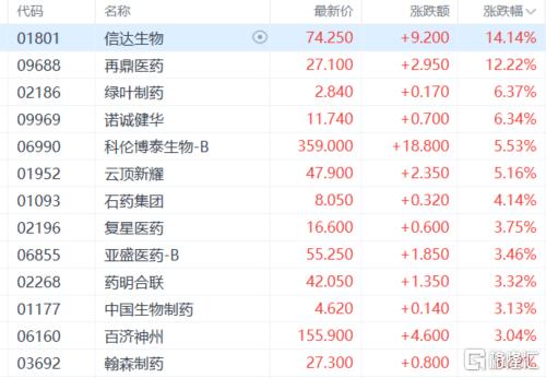 港股收评:三大指数齐涨!核电、创新药强势领涨,电信股疲软